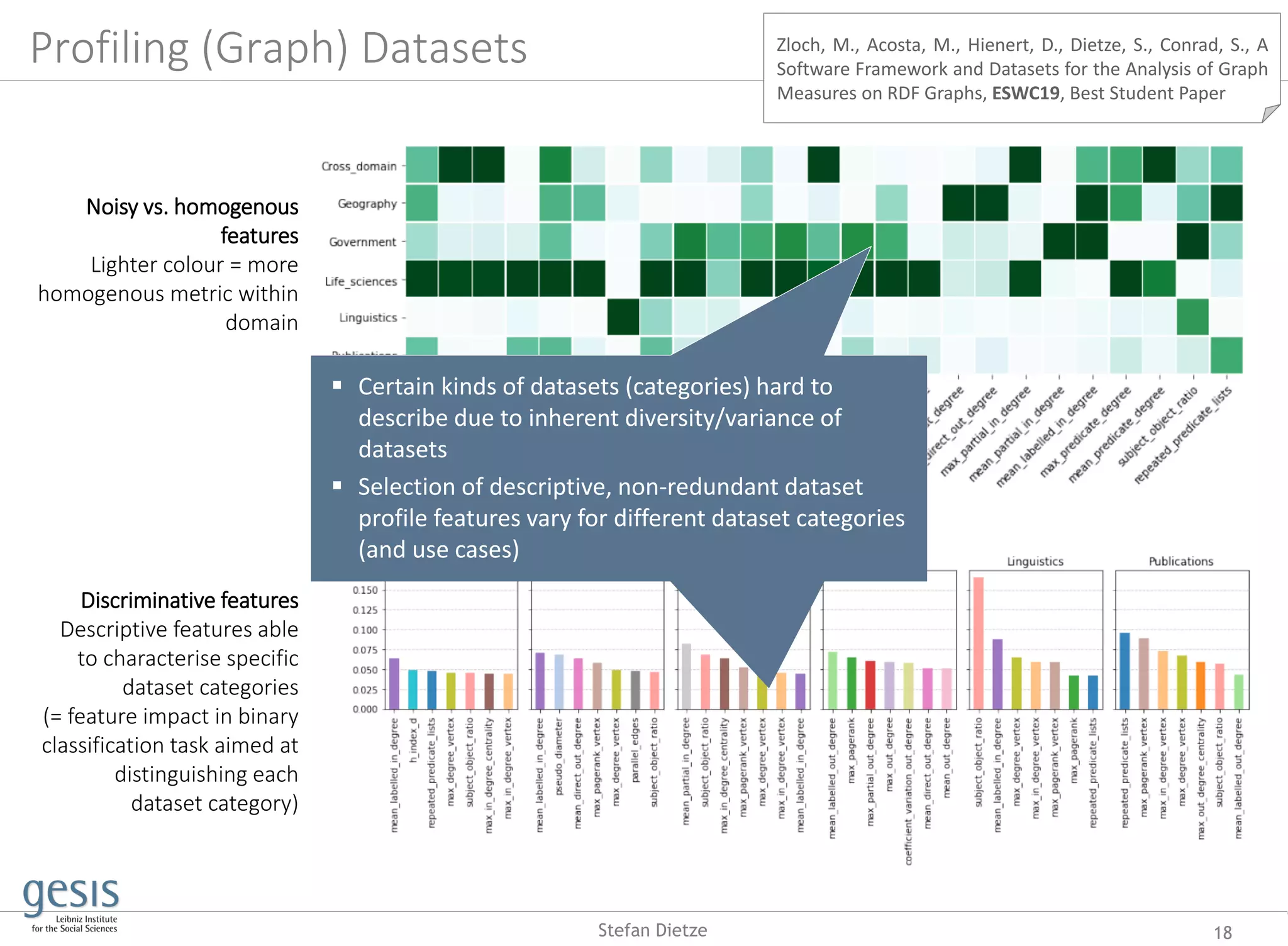 Noisy vs. homogenous
features
Lighter colour = more
homogenous metric within
domain
Profiling (Graph) Datasets Zloch, M., Acosta, M., Hienert, D., Dietze, S., Conrad, S., A
Software Framework and Datasets for the Analysis of Graph
Measures on RDF Graphs, ESWC19, Best Student Paper
18Stefan Dietze
Discriminative features
Descriptive features able
to characterise specific
dataset categories
(= feature impact in binary
classification task aimed at
distinguishing each
dataset category)
 Certain kinds of datasets (categories) hard to
describe due to inherent diversity/variance of
datasets
 Selection of descriptive, non-redundant dataset
profile features vary for different dataset categories
(and use cases)
 