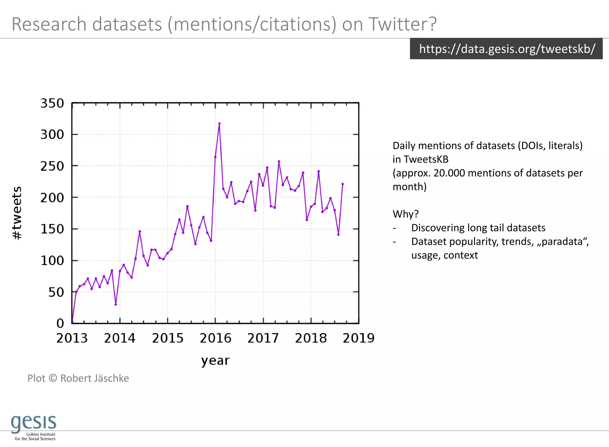 Research datasets (mentions/citations) on Twitter?
https://data.gesis.org/tweetskb/
Daily mentions of datasets (DOIs, literals)
in TweetsKB
(approx. 20.000 mentions of datasets per
month)
Why?
- Discovering long tail datasets
- Dataset popularity, trends, „paradata“,
usage, context
Plot © Robert Jäschke
 
