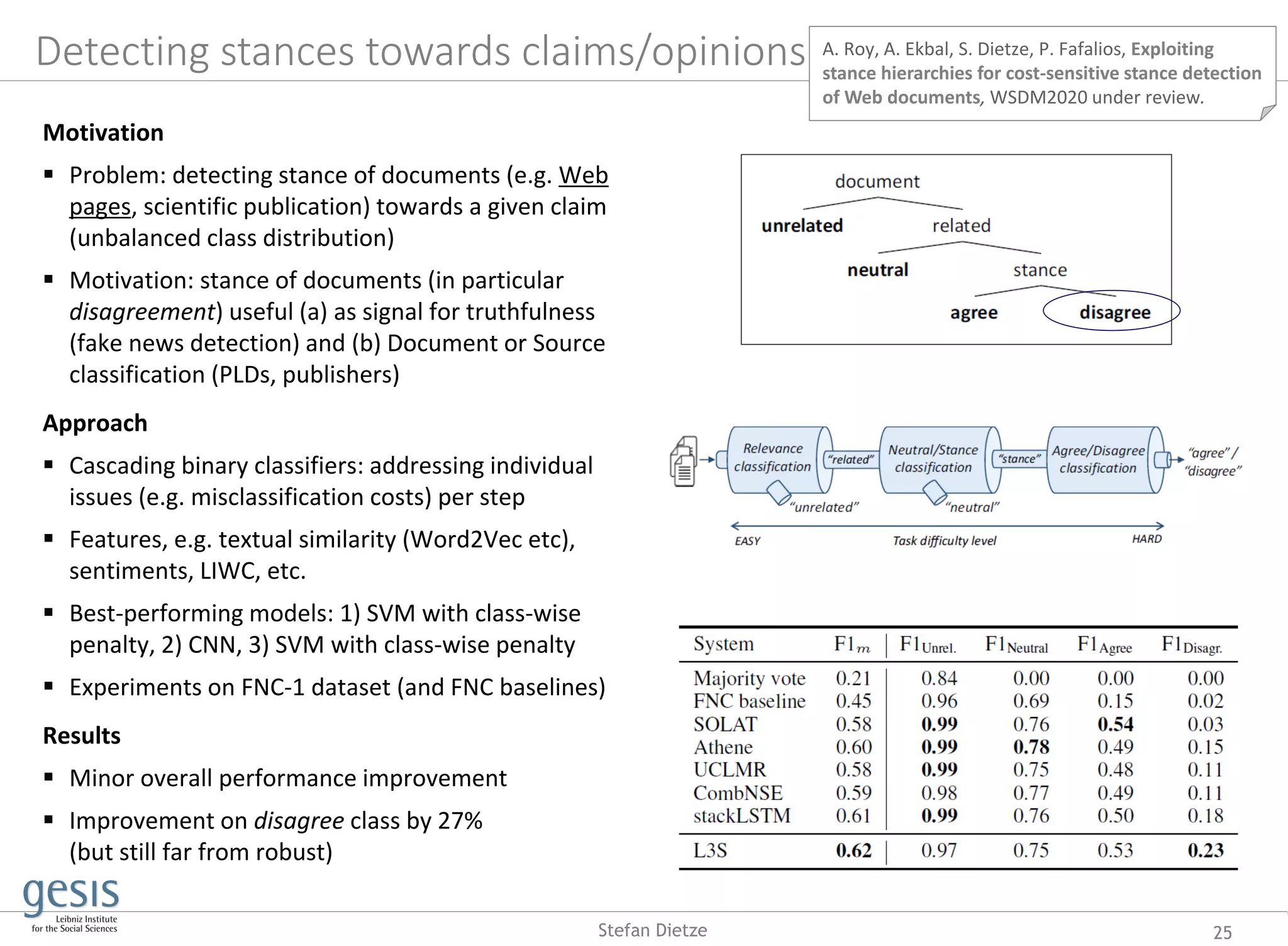 Detecting stances towards claims/opinions
Motivation
 Problem: detecting stance of documents (e.g. Web
pages, scientific publication) towards a given claim
(unbalanced class distribution)
 Motivation: stance of documents (in particular
disagreement) useful (a) as signal for truthfulness
(fake news detection) and (b) Document or Source
classification (PLDs, publishers)
Approach
 Cascading binary classifiers: addressing individual
issues (e.g. misclassification costs) per step
 Features, e.g. textual similarity (Word2Vec etc),
sentiments, LIWC, etc.
 Best-performing models: 1) SVM with class-wise
penalty, 2) CNN, 3) SVM with class-wise penalty
 Experiments on FNC-1 dataset (and FNC baselines)
Results
 Minor overall performance improvement
 Improvement on disagree class by 27%
(but still far from robust)
A. Roy, A. Ekbal, S. Dietze, P. Fafalios, Exploiting
stance hierarchies for cost-sensitive stance detection
of Web documents, WSDM2020 under review.
25Stefan Dietze
 