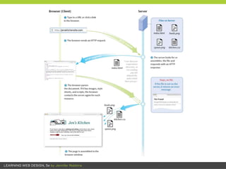 Ch 2: How the Web Works