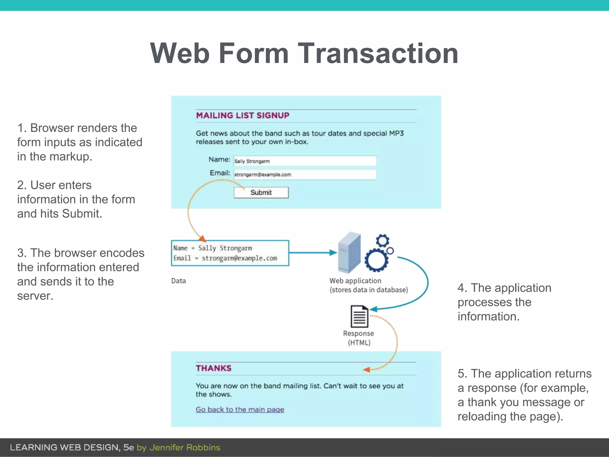 4. The application
processes the
information.
5. The application returns
a response (for example,
a thank you message or
reloading the page).
1. Browser renders the
form inputs as indicated
in the markup.
2. User enters
information in the form
and hits Submit.
3. The browser encodes
the information entered
and sends it to the
server.
Web Form Transaction
 