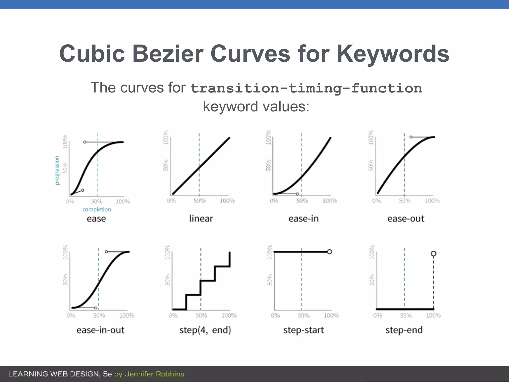 Cubic Bezier Curves for Keywords
The curves for transition-timing-function
keyword values:
 