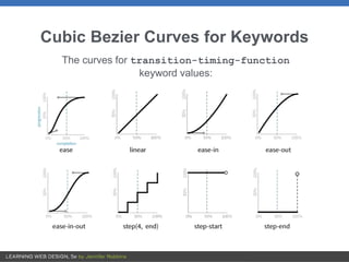 Cubic Bezier Curves for Keywords
The curves for transition-timing-function
keyword values:
 