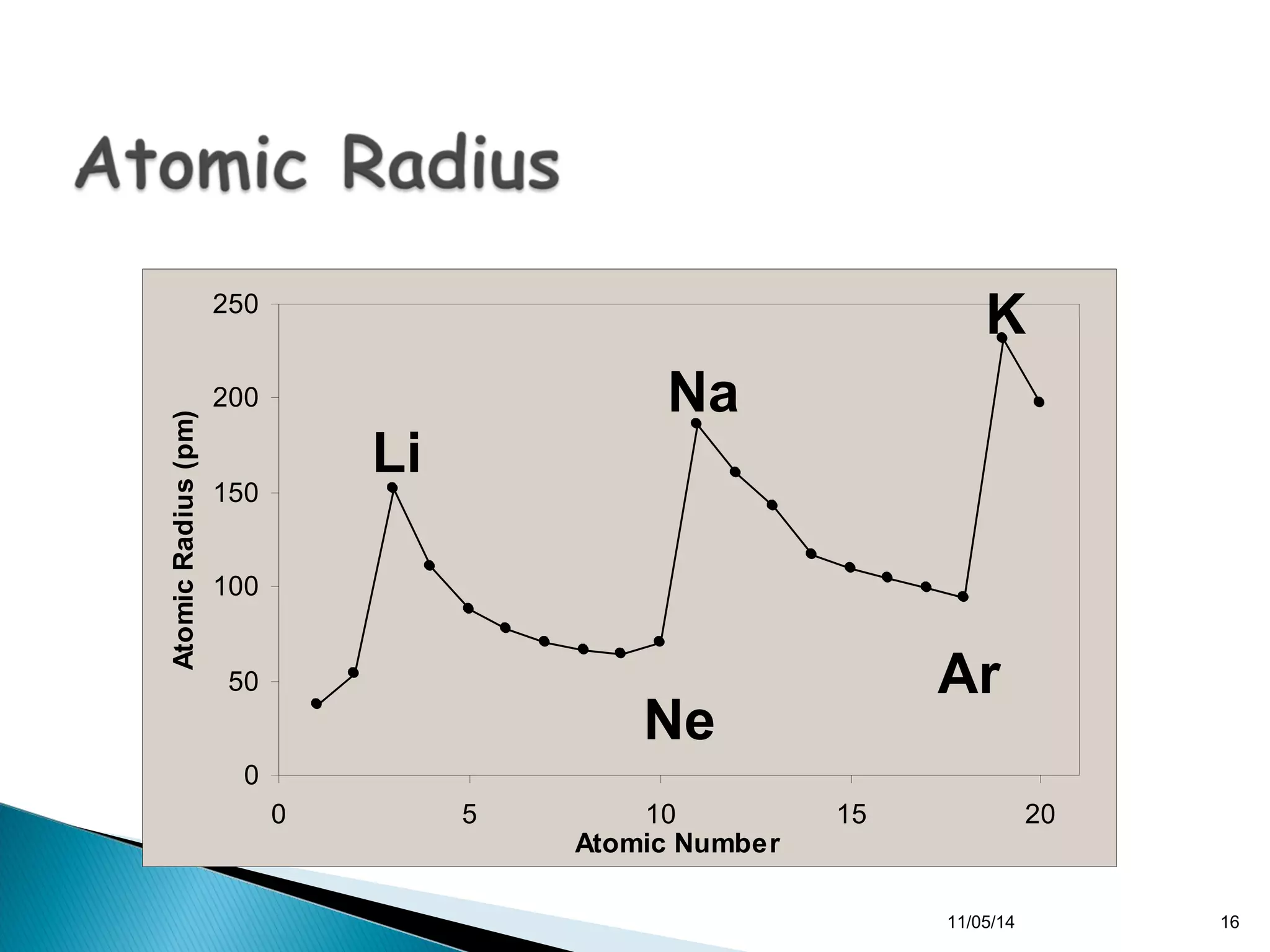 250 
200 
150 
100 
50 
0 
0 5 10 15 20 
Atomic Number 
Atomic Radius (pm) 
Li 
Ar 
Ne 
K 
Na 
11/05/14 16 
 
