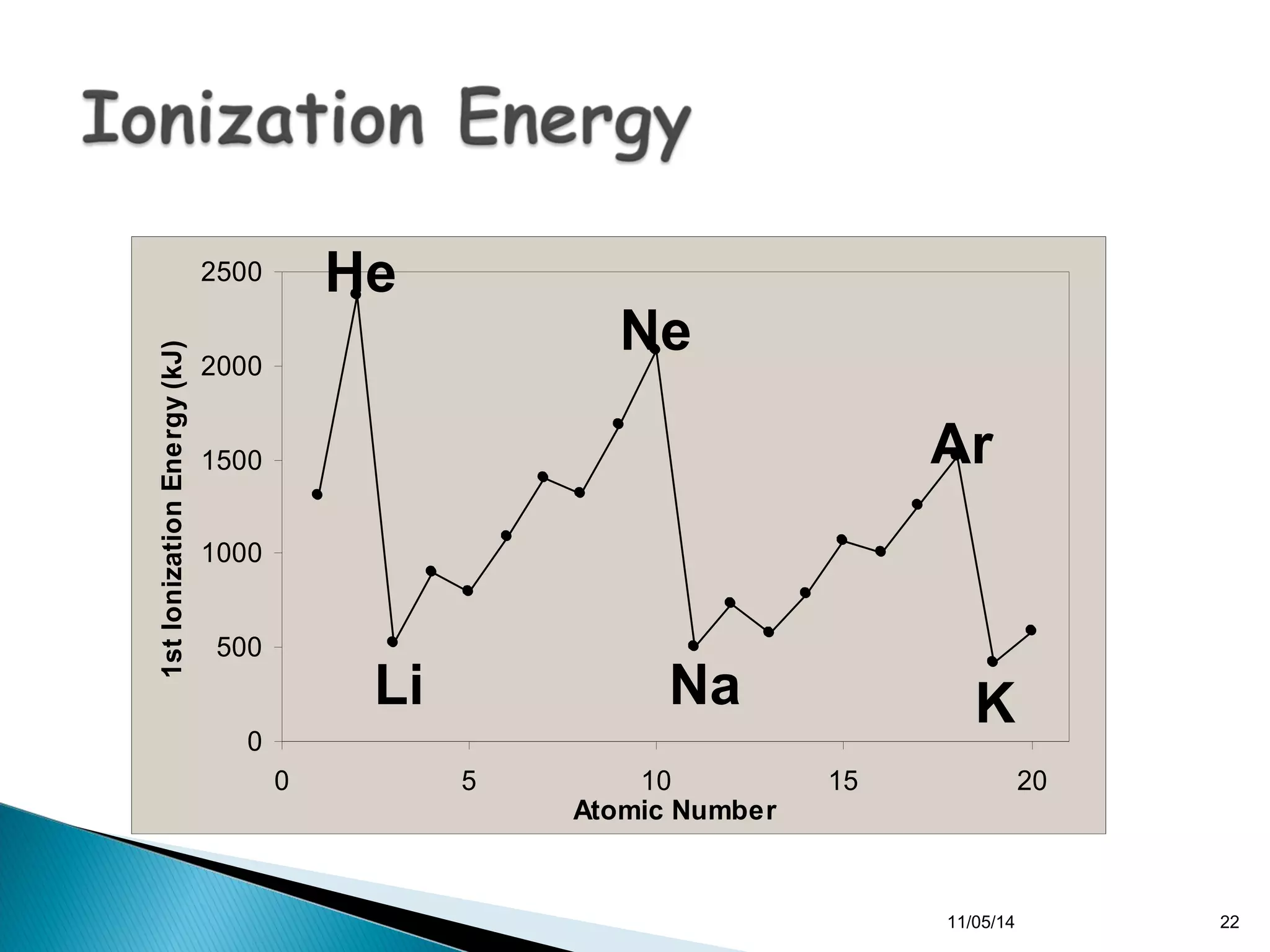 2500 
2000 
1500 
1000 
500 
0 
Ar 
Ne 
He 
0 5 10 15 20 
Atomic Number 
1st Ionization Energy (kJ) 
Li Na K 
11/05/14 22 
 