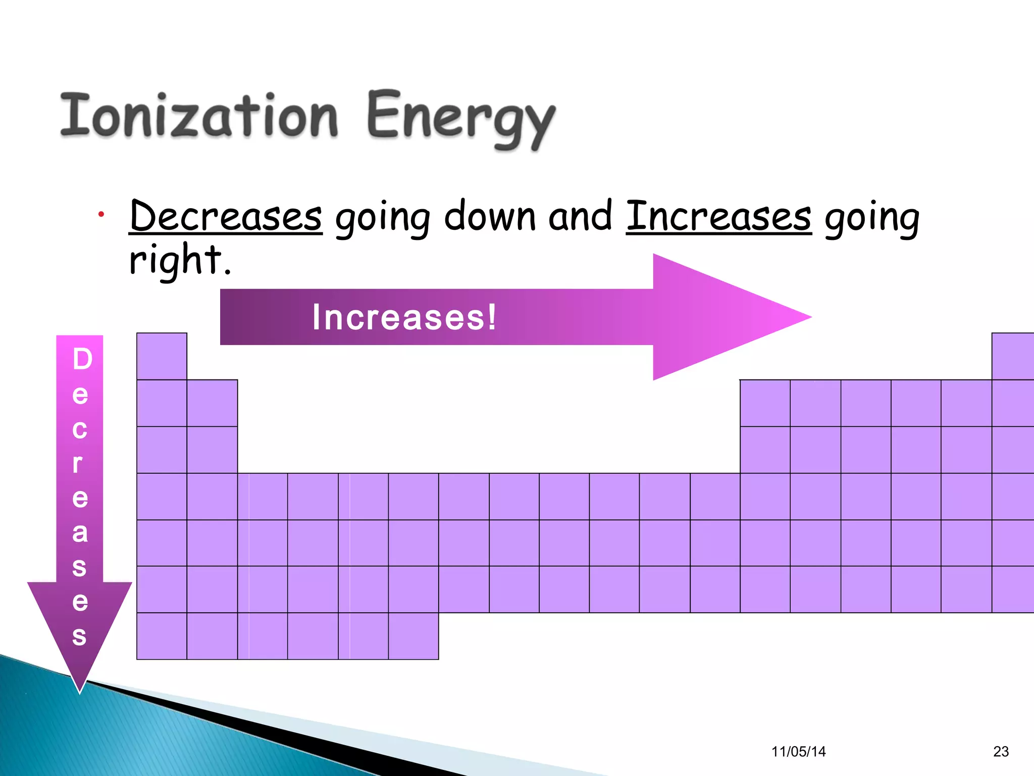 • Decreases going down and Increases going 
right. 
1 
2 
3 
4 
5 
6 
7 
Increases! 
Decr 
eas 
es 
11/05/14 23 
 