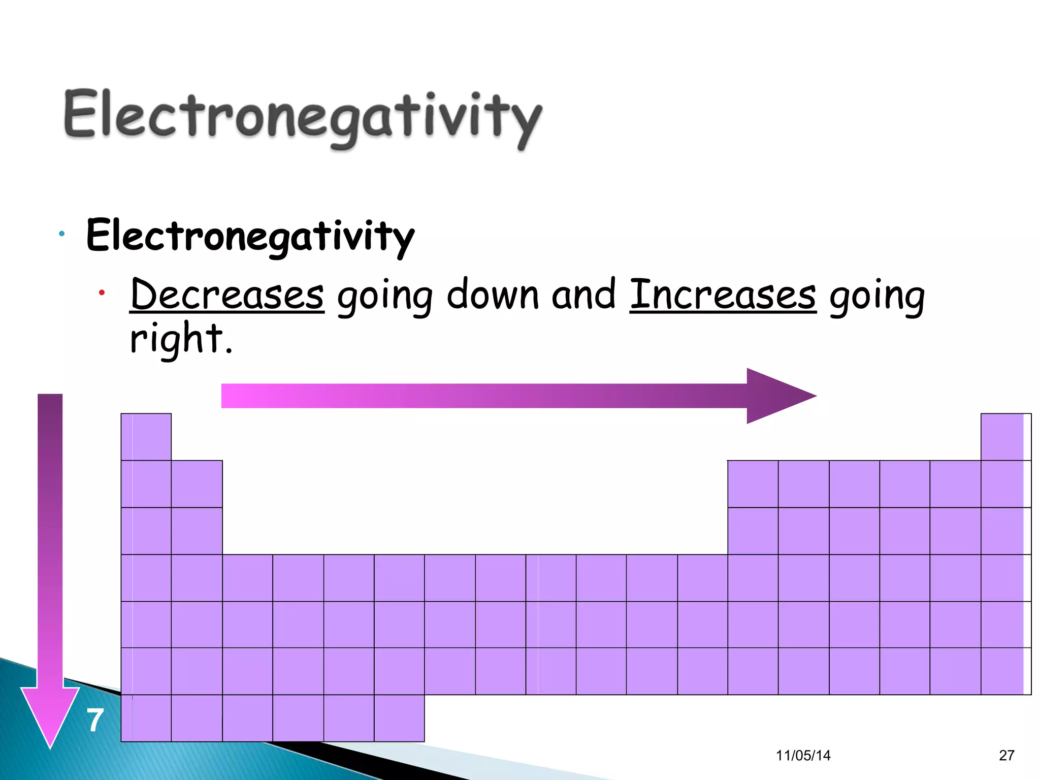 • Electronegativity 
• Decreases going down and Increases going 
1 
2 
3 
4 
5 
6 
7 
right. 
11/05/14 27 
 