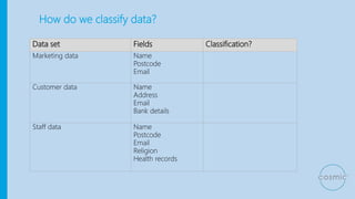 How do we classify data?
Data set Fields Classification?
Marketing data Name
Postcode
Email
Customer data Name
Address
Email
Bank details
Staff data Name
Postcode
Email
Religion
Health records
 