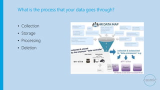 What is the process that your data goes through?
• Collection
• Storage
• Processing
• Deletion
 