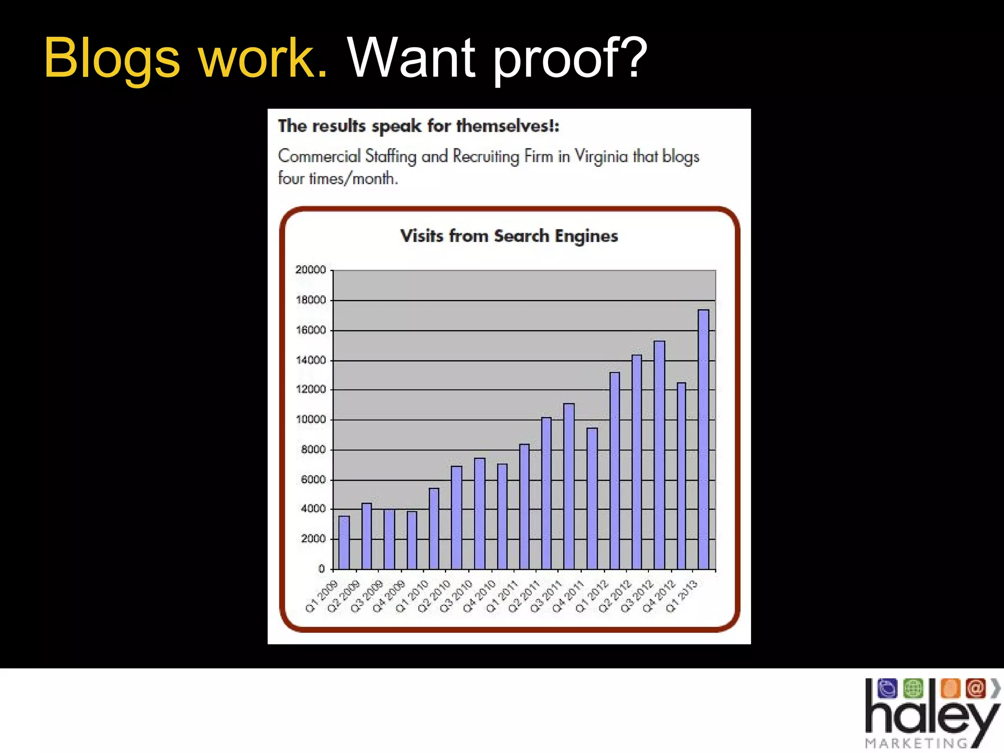 Blogs work. Want proof?
 