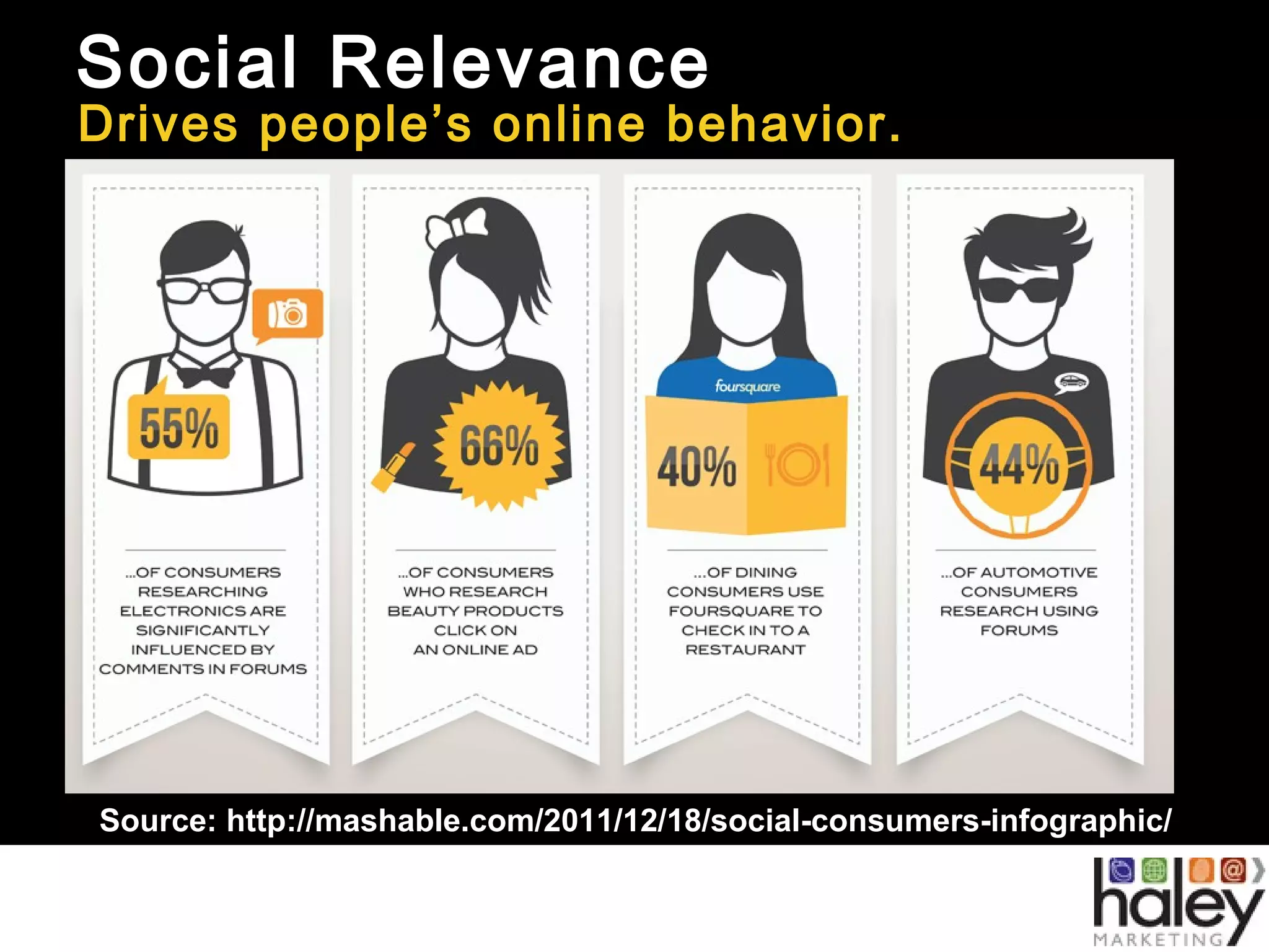 Social Relevance
Drives people’s online behavior.
Source: http://mashable.com/2011/12/18/social-consumers-infographic/
 