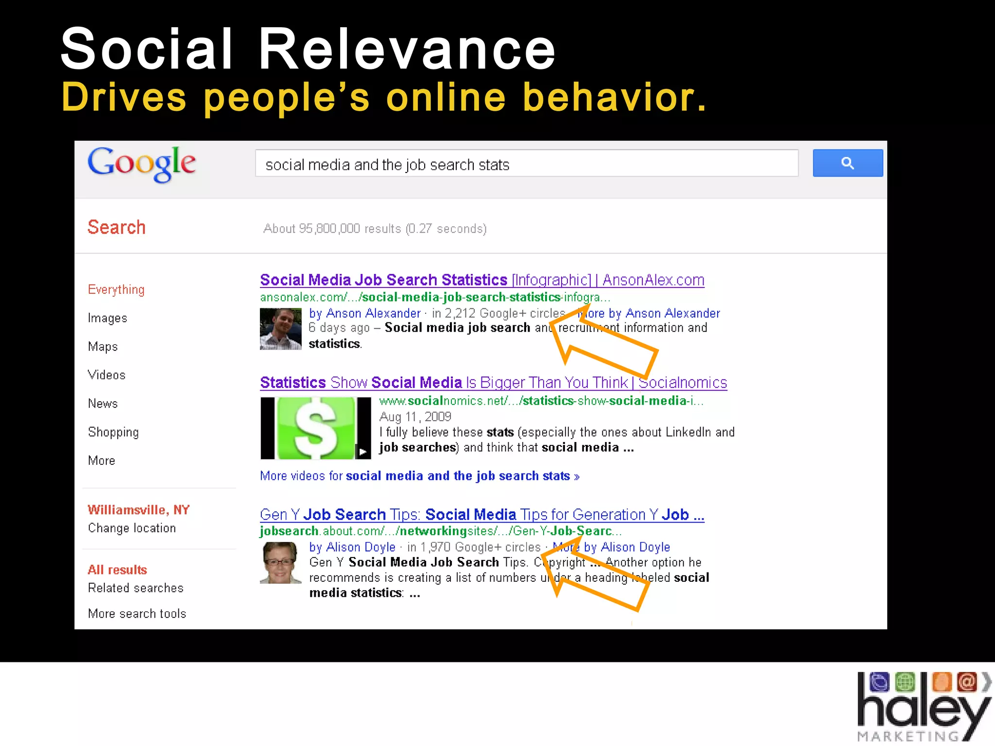 Social Relevance
Drives people’s online behavior.
 