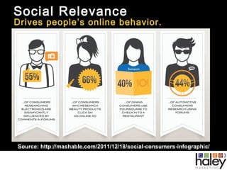 Social Relevance
It’s becoming the new SEO.
Social Media is a Key Indicator of Relevancy
"Does the rest of the world think...