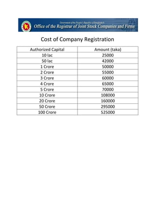 Cost of Company Registration
Authorized Capital Amount (taka)
10 lac 25000
50 lac 42000
1 Crore 50000
2 Crore 55000
3 Crore 60000
4 Crore 65000
5 Crore 70000
10 Crore 108000
20 Crore 160000
50 Crore 295000
100 Crore 525000
 