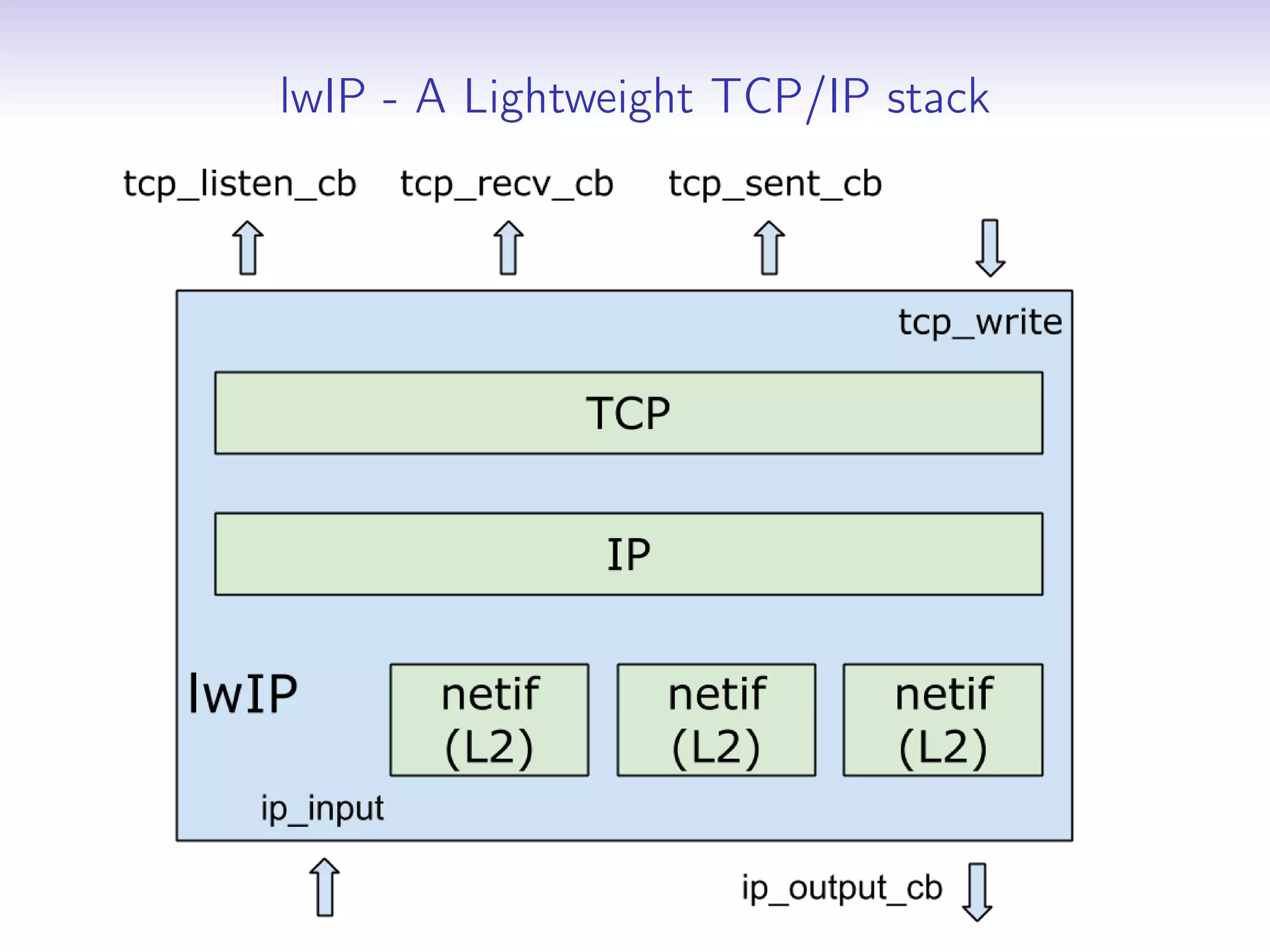 lwIP - A Lightweight TCP/IP stack

 