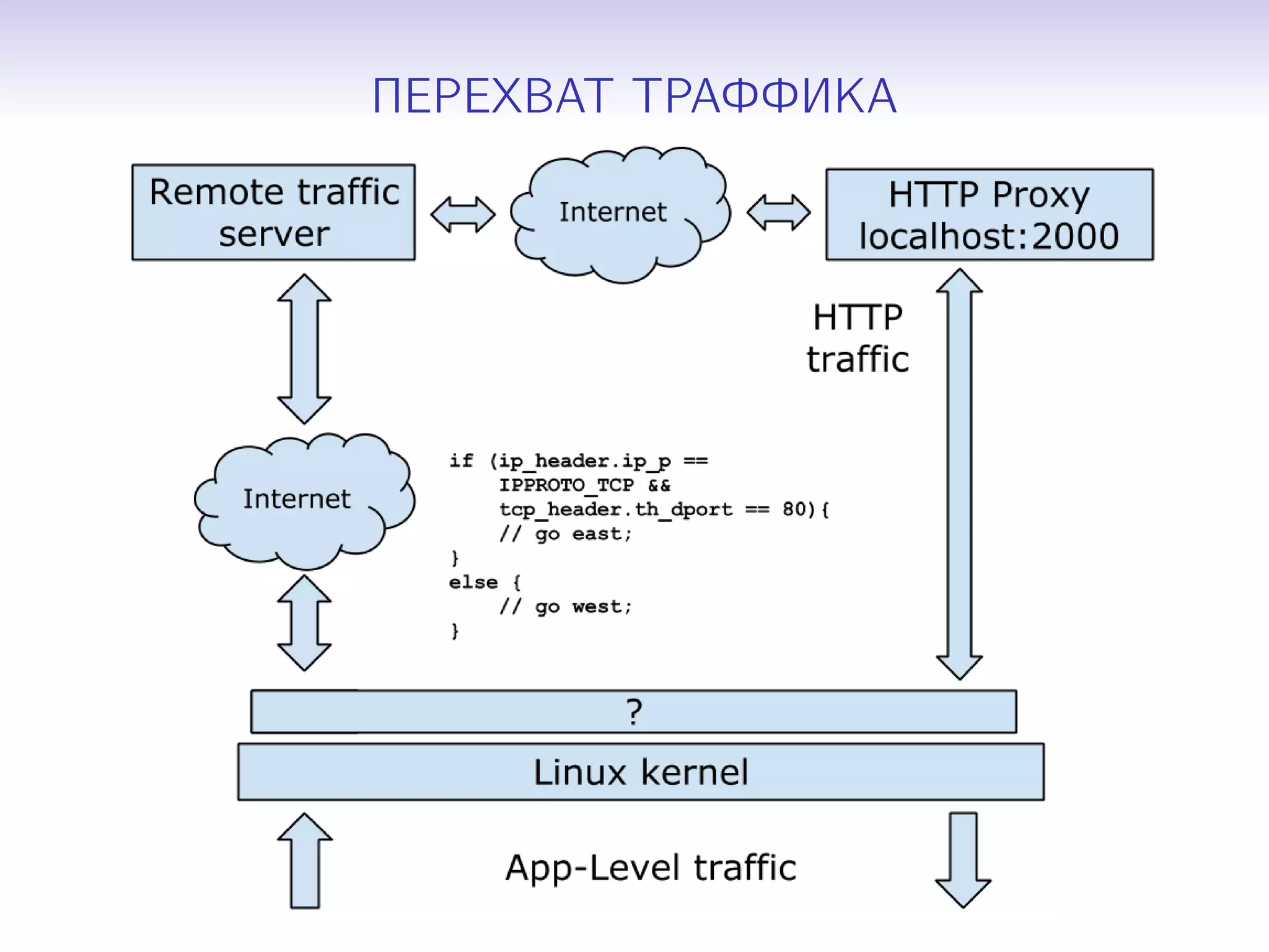 ПЕРЕХВАТ ТРАФФИКА

 