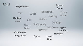 TDD
Burndown
Stories
Features
Story-	
Points
ATDD
Testgetrieben
Iteration
Sprint
Continuous	
Integration	
Scrum	
Master
St...