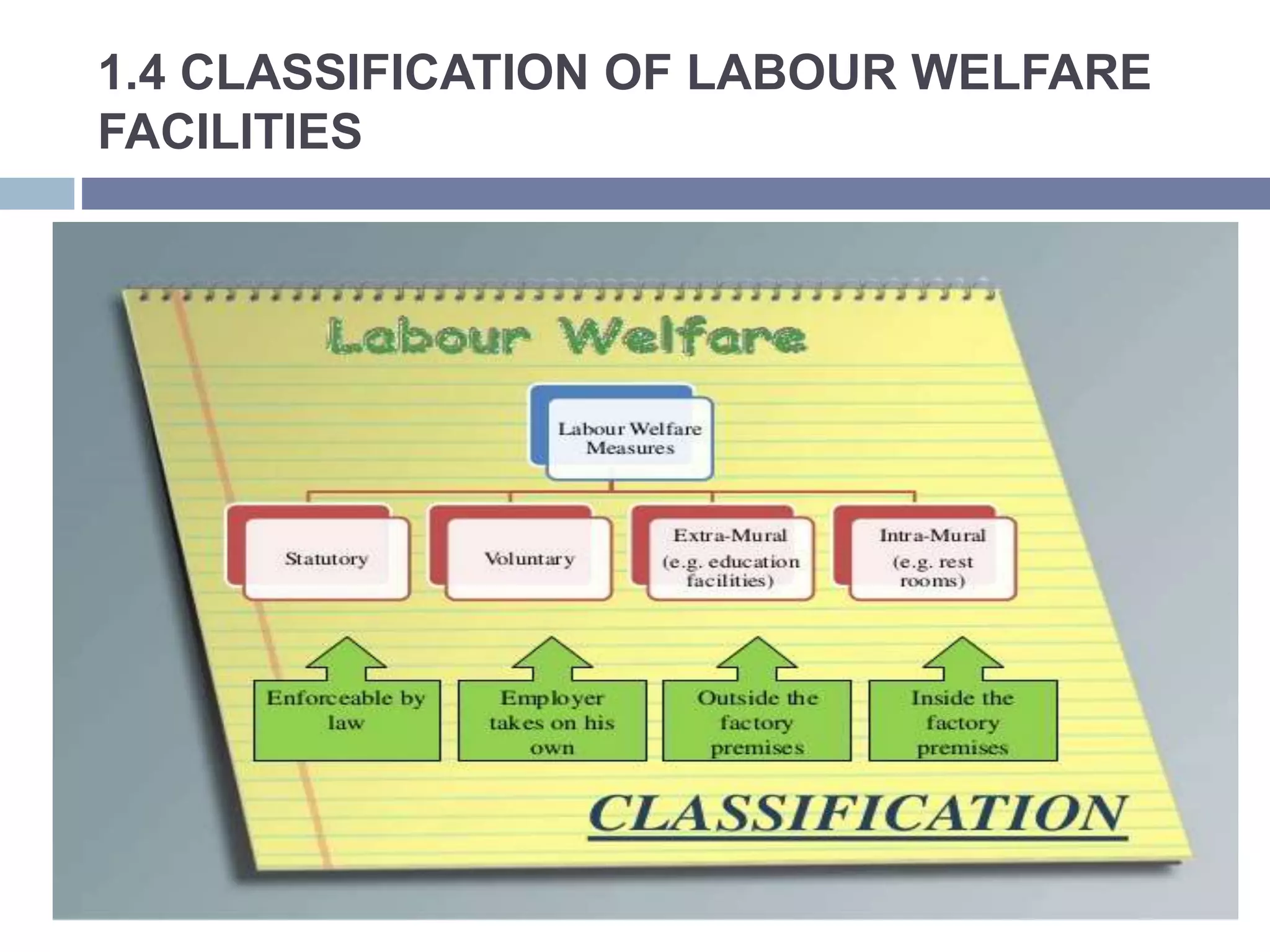 1.4 CLASSIFICATION OF LABOUR WELFARE
FACILITIES
 