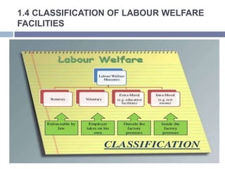 1.4 CLASSIFICATION OF LABOUR WELFARE
FACILITIES
 