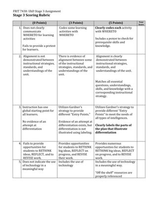 FRIT 7430: UbD Stage 3 Assignment
Stage 3 Scoring Rubric
(0 Points) (3 Points) (5 Points) Your
Score
1. Does not clearly
communicate
WHERETO for learning
activities
Fails to provide a pretest
for learners.
Codes some learning
activities with
WHERETO
Clearly codes each activity
with WHERETO
Includes a pretest to check for
prerequisite skills and
knowledge.
2. Alignment is not
demonstrated between
instructional strategies,
standards, and
understandings of the
unit.
There is evidence of
alignment between some
of the instructional
strategies, standards, and
understandings of the
unit.
Alignment is clearly
demonstrated between
instructional strategies,
standards, and
understandings of the unit.
Matches all essential
questions, understandings,
skills, and knowledge with a
corresponding instructional
strategy.
3. Instruction has one
global starting point for
all learners.
No evidence of an
attempt at
differentiation
Utilizes Gardner’s
strategy to provide
different “Entry Points.”
Evidence of an attempt at
differentiation exists, but
differentiation is not
illustrated using labeling.
Utilizes Gardner’s strategy to
provide different “Entry
Points” to meet the needs of
all types of intelligences.
Clearly labels the parts of
the plan that illustrate
differentiation
4. Fails to provide
opportunities for
students to RETHINK
ideas, REFLECT, and to
REVISE work.
Provides opportunities
for students to RETHINK
big ideas, REFLECT on
progress, and REVISE
their work.
Provides numerous
opportunities for students to
RETHINK big ideas, REFLECT
on progress, and to REVISE
work.
5. Does not indicate the use
of technology in a
meaningful way
Includes the use of
technology
Includes the use of technology
in a meaningful way.
“Off the shelf” resources are
properly referenced
 