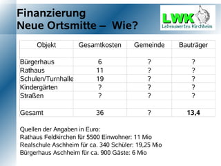 Finanzierung
Neue Ortsmitte – Wie?
     Objekt         Gesamtkosten        Gemeinde     Bauträger

Bürgerhaus                6                 ?           ?
Rathaus                   11                ?           ?
Schulen/Turnhalle         19                ?           ?
Kindergärten              ?                 ?           ?
Straßen                   ?                 ?           ?

Gesamt                    36                ?          13,4

Quellen der Angaben in Euro:
Rathaus Feldkirchen für 5500 Einwohner: 11 Mio
Realschule Aschheim für ca. 340 Schüler: 19,25 Mio
Bürgerhaus Aschheim für ca. 900 Gäste: 6 Mio
 