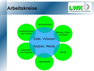Arbeitskreise


                       Seniorenarbeit


     Ortsentwicklung
                                        Bildung, Kultur
      und Verkehr
                                           und Sport

                    Ziele, Visionen

                    Nutzen, Werte
      Wirtschaft
     und Finanzen                          Umwelt



                       Jugendarbeit
 