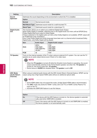 102
ENGENGLISH
CUSTOMIZING SETTINGS
Setting Description
Sound
Optimizer
Optimizes the sound depending on the environment in which the TV is installed.
Option
Normal Normal sound mode.
Wall Mount Type Optimized sound mode for a wall-mounted TV.
Stand Type Optimized sound mode for a stand-type TV.
Digital Audio
Out
This function allows you to select your preferred Digital Audio Output.
When Dolby Digital is available, selecting Auto in the Digital Audio Out menu will set SPDIF(Sony
Philips Digital InterFace) output to Dolby Digital.
If Auto is selected in the digital audio out menu when Dolby Digital is not available, SPDIF output will
be PCM(Pulse-code modulation).
Even if both Dolby Digital and Audio language have been set in a channel which broadcast Dolby
Digital Audio, only Dolby Digital will be played.
Item Audio Input Digital Audio output
Auto
MPEG
Dolby Digital
Dolby Digital Plus
HE-AAC
PCM
Dolby Digital
Dolby Digital
Dolby Digital
PCM All PCM
TV Speaker Turns on the internal speaker of the TV when using an external Hi-Fi system. You can use the TV
speaker as an audio output device even if there is no video input.
yy When the TV speaker is turned off while the Simplink home theatre is operating, the sound 	
	 output automatically switches to the Home theatre speaker, but when the TV speaker is 	
	 turned on, the sound output the TV speaker.
yy Some menus in AUDIO are disabled when TV speaker is set to Off.
NOTE
ARC Mode
(Audio Return
Channel)
When using an external audio device with the ARC (Audio Return Channel) feature, SPDIF can be
output using only a High Speed HDMI cable without an additional optical cable.
Option
On If the device with the ARC feature is turned on, the device speaker is automati-
cally used when SIMPLINK is enabled.
Off Even if the device with the ARC feature is turned on and SIMPLINK is enabled,
the device speaker is not automatically used.
yy Some HDMI cables may not support this mode. (A High Speed HDMI cable is recommended.)
yy The ARC mode only works for HDMI 1 (Only LED LCD TV) or HDMI 3 (Only Plasma TV)
input on the TV.
yy Activates the SIMPLINK feature to use this feature.
NOTE
 
