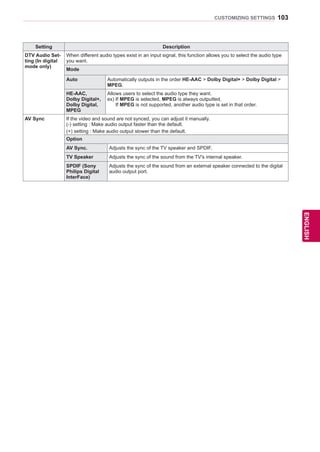 103
ENGENGLISH
CUSTOMIZING SETTINGS
Setting Description
DTV Audio Set-
ting (In digital
mode only)
When different audio types exist in an input signal, this function allows you to select the audio type
you want.
Mode
Auto Automatically outputs in the order HE-AAC  Dolby Digital+  Dolby Digital 
MPEG.
HE-AAC,
Dolby Digital+,
Dolby Digital,
MPEG
Allows users to select the audio type they want.
ex) If MPEG is selected, MPEG is always outputted.
If MPEG is not supported, another audio type is set in that order.
AV Sync If the video and sound are not synced, you can adjust it manually.
(-) setting : Make audio output faster than the default.
(+) setting : Make audio output slower than the default.
Option
AV Sync. Adjusts the sync of the TV speaker and SPDIF.
TV Speaker Adjusts the sync of the sound from the TV's internal speaker.
SPDIF (Sony
Philips Digital
InterFace)
Adjusts the sync of the sound from an external speaker connected to the digital
audio output port.
 