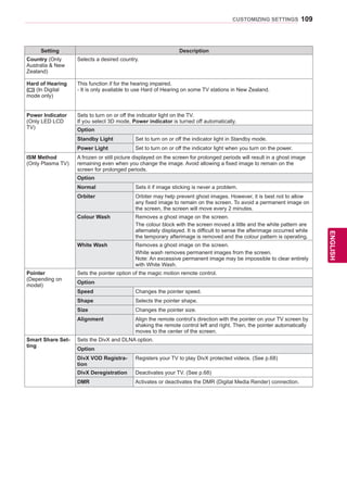 109
ENGENGLISH
CUSTOMIZING SETTINGS
Setting Description
Country (Only
Australia  New
Zealand)
Selects a desired country.
Hard of Hearing
(ꔞ) (In Digital
mode only)
This function if for the hearing impaired.
- It is only available to use Hard of Hearing on some TV stations in New Zealand.
Power Indicator
(Only LED LCD
TV)
Sets to turn on or off the indicator light on the TV.
If you select 3D mode, Power indicator is turned off automatically.
Option
Standby Light Set to turn on or off the indicator light in Standby mode.
Power Light Set to turn on or off the indicator light when you turn on the power.
ISM Method
(Only Plasma TV)
A frozen or still picture displayed on the screen for prolonged periods will result in a ghost image
remaining even when you change the image. Avoid allowing a fixed image to remain on the
screen for prolonged periods.
Option
Normal Sets it if image sticking is never a problem.
Orbiter Orbiter may help prevent ghost images. However, it is best not to allow
any fixed image to remain on the screen. To avoid a permanent image on
the screen, the screen will move every 2 minutes.
Colour Wash Removes a ghost image on the screen.
The colour block with the screen moved a little and the white pattern are
alternately displayed. It is difficult to sense the afterimage occurred while
the temporary afterimage is removed and the colour pattern is operating.
White Wash Removes a ghost image on the screen.
White wash removes permanent images from the screen.
Note: An excessive permanent image may be impossible to clear entirely
with White Wash.
Pointer
(Depending on
model)
Sets the pointer option of the magic motion remote control.
Option
Speed Changes the pointer speed.
Shape Selects the pointer shape.
Size Changes the pointer size.
Alignment Align the remote control’s direction with the pointer on your TV screen by
shaking the remote control left and right. Then, the pointer automatically
moves to the center of the screen.
Smart Share Set-
ting
Sets the DivX and DLNA option.
Option
DivX VOD Registra-
tion
Registers your TV to play DivX protected videos. (See p.68)
DivX Deregistration Deactivates your TV. (See p.68)
DMR Activates or deactivates the DMR (Digital Media Render) connection.
 
