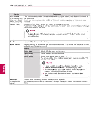 110
ENGENGLISH
CUSTOMIZING SETTINGS
Setting Description
Data Service
(This menu is ena-
bled only in South
Africa, Malaysia.)
This function allow users to choose between MHEG (Digital Teletext) and Teletext if both exist at
the same time.
If only one of them exists, either MHEG or Teletext is enabled regardless of which option you
selected.
Factory Reset Resets the TV to factory default and erases all stored programmes.
Customizes the TV settings to suit your preference. The factory reset screen will appear when you
turn on the TV for the first time.
yy In Lock System “On”, if you forget your password, press ‘0’, ‘3’, ‘2’, ‘5’ on the remote
control handset.
NOTE
Set ID Adds an ID to the connected devices
Mode Setting Default selection is “Home Use”. We recommend setting the TV to “Home Use” mode for the best
picture in your home environment.
Option
Home Use Selects it for the home environment.
Store Demo Selects it for the retail environment.
Demo Mode Sets to show special features of the TV.
You can cancel the demo mode by pressing any buttons except the Vol-
ume and Mute buttons.
yy It is not possible to use Demo Mode in Home Use mode.
yy In Store Demo, Demo Mode is automatically set to On.
yy Once Demo Mode is set to Off in Store Demo, Demo Mode
does not run and only the screen is reset.
yy The screen is reset automatically after 5 minutes in Demo
Mode.
NOTE
IR Blaster
(Depending on
model)
Adjusts when connecting Wireless media box (sold seperate).
For futher information, refer to the optional Wireless media box manual for operating inssturc-
tions.
 