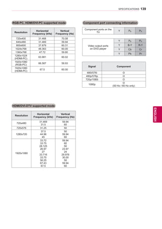139
ENGENGLISH
SPECIFICATIONS
RGB-PC, HDMI/DVI-PC supported mode
HDMI/DVI-DTV supported mode
Component port connecting information
Component ports on the
TV
Y PB PR
Video output ports
on DVD player
Y PB PR
Y B-Y R-Y
Y Cb Cr
Y Pb Pr
Resolution
Horizontal
Frequency (kHz)
Vertical
Frequency (Hz)
720x480
31.469
31.5
59.94
60
720x576 31.25 50
1280x720
37.5
44.96
45
50
59.94
60
1920x1080
33.72
33.75
28.125
26.97
27
33.716
33.75
56.25
67.43
67.5
59.94
60
50
23.97
24
29.976
30.00
50
59.94
60
Signal Component
480i/576i O
480p/576p O
720p/1080i O
1080p
O
(50 Hz / 60 Hz only)
Resolution
Horizontal
Frequency (kHz)
Vertical
Frequency (Hz)
720x400 31.468 70.08
640x480 31.469 59.94
800x600 37.879 60.31
1024x768 48.363 60.00
1360x768 47.72 59.80
1280x1024
(HDMI-PC)
63.981 60.02
1920x1080
(RGB-PC)
66.587 59.93
1920x1080
(HDMI-PC)
67.5 60.00
 