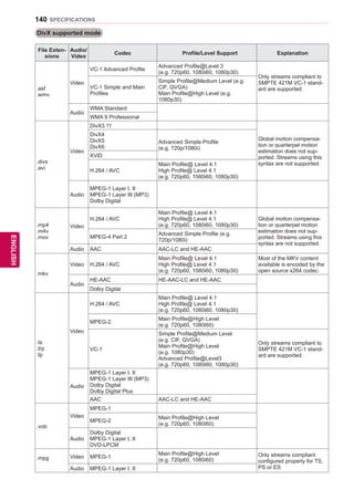 140
ENGENGLISH
SPECIFICATIONS
DivX supported mode
File Exten-
sions
Audio/
Video
Codec Profile/Level Support Explanation
.asf
.wmv
Video
VC-1 Advanced Profile
Advanced Profile@Level 3
(e.g. 720p60, 1080i60, 1080p30)
Only streams compliant to
SMPTE 421M VC-1 stand-
ard are supported.VC-1 Simple and Main
Profiles
Simple Profile@Medium Level (e.g.
CIF, QVGA)
Main Profile@High Level (e.g.
1080p30)
Audio
WMA Standard
WMA 9 Professional
.divx
.avi
Video
DivX3.11
Global motion compensa-
tion or quarterpel motion
estimation does not sup-
ported. Streams using this
syntax are not supported.
DivX4
DivX5
DivX6
Advanced Simple Profile
(e.g. 720p/1080i)
XViD
H.264 / AVC
Main Profile@ Level 4.1
High Profile@ Level 4.1
(e.g. 720p60, 1080i60, 1080p30)
Audio
MPEG-1 Layer I, II
MPEG-1 Layer III (MP3)
Dolby Digital
.mp4
.m4v
.mov
Video
H.264 / AVC
Main Profile@ Level 4.1
High Profile@ Level 4.1
(e.g. 720p60, 1080i60, 1080p30)
Global motion compensa-
tion or quarterpel motion
estimation does not sup-
ported. Streams using this
syntax are not supported.
MPEG-4 Part 2
Advanced Simple Profile (e.g.
720p/1080i)
Audio AAC AAC-LC and HE-AAC
.mkv
Video H.264 / AVC
Main Profile@ Level 4.1
High Profile@ Level 4.1
(e.g. 720p60, 1080i60, 1080p30)
Most of the MKV content
available is encoded by the
open source x264 codec.
Audio
HE-AAC HE-AAC-LC and HE-AAC
Dolby Digital
.ts
.trp
.tp
Video
H.264 / AVC
Main Profile@ Level 4.1
High Profile@ Level 4.1
(e.g. 720p60, 1080i60, 1080p30)
MPEG-2
Main Profile@High Level
(e.g. 720p60, 1080i60)
VC-1
Simple Profile@Medium Level
(e.g. CIF, QVGA)
Main Profile@High Level
(e.g. 1080p30)
Advanced Profile@Level3
(e.g. 720p60, 1080i60, 1080p30)
Only streams compliant to
SMPTE 421M VC-1 stand-
ard are supported.
Audio
MPEG-1 Layer I, II
MPEG-1 Layer III (MP3)
Dolby Digital
Dolby Digital Plus
AAC AAC-LC and HE-AAC
.vob
Video
MPEG-1
MPEG-2
Main Profile@High Level
(e.g. 720p60, 1080i60)
Audio
Dolby Digital
MPEG-1 Layer I, II
DVD-LPCM
.mpg Video MPEG-1
Main Profile@High Level
(e.g. 720p60, 1080i60)
Only streams compliant
configured properly for TS,
PS or ESAudio MPEG-1 Layer I, II
 