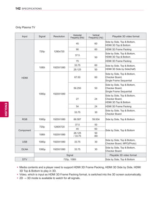 142
ENGENGLISH
SPECIFICATIONS
Input Signal Resolution
Horizontal
Frequency (kHz)
Vertical
Frequency (Hz)
Playable 3D video format
HDMI
720p 1280x720
45 60
Side by Side, Top  Bottom,
HDMI 3D Top  Bottom
90 60 HDMI 3D Frame Packing
37.5
50
Side by Side, Top  Bottom,
HDMI 3D Top  Bottom
75 HDMI 3D Frame Packing
1080i 1920X1080
33.75 60 Side by Side, Top  Bottom,
HDMI 3D Side by Side(Half)28.125 50
1080p 1920X1080
67.50 60
Side by Side, Top  Bottom,
Checker Board,
Single Frame Sequential
56.250 50
Side by Side, Top  Bottom,
Checker Board,
Single Frame Sequential
27 24
Side by Side, Top  Bottom,
Checker Board,
HDMI 3D Top  Bottom
54 24 HDMI 3D Frame Packing
33.75 30
Side by Side, Top  Bottom,
Checker Board
RGB 1080p 1920X1080 66.587 59.934 Side by Side, Top  Bottom
Component
720p 1280X720
37.5 50
Side by Side, Top  Bottom
45 60
1080i 1920X1080
28.125
/ 33.75
50
/60
USB 1080p 1920X1080 33.75 30
Side by Side, Top  Bottom,
Checker Board, MPO(Photo)
DLNA 1080p 1920X1080 33.75 30
Side by Side, Top  Bottom,
Checker Board
Signal Playable 3D video format
DTV 720p, 1080i Side by Side, Top  Bottom
yy Media contents and a player need to support HDMI 3D Frame Packing, HDMI 3D Side by Side, HDMI
3D Top  Bottom to play in 3D.
yy Video, which is input as HDMI 3D Frame Packing format, is switched into the 3D screen automatically.
yy 2D → 3D mode is available to watch for all signals.
Only Plasma TV
 
