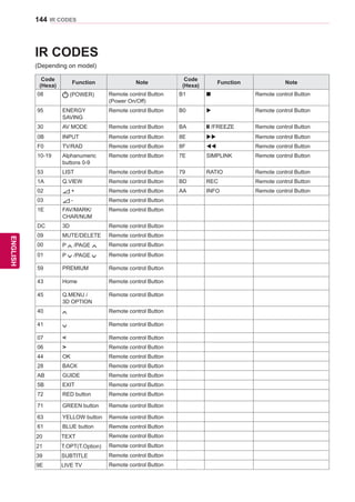 144
ENGENGLISH
IR CODES
IR CODES
Code
(Hexa)
Function Note
Code
(Hexa)
Function Note
08 (POWER) Remote control Button
(Power On/Off)
B1 n Remote control Button
95 ENERGY
SAVING
Remote control Button B0  Remote control Button
30 AV MODE Remote control Button BA yy /FREEZE Remote control Button
0B INPUT Remote control Button 8E  Remote control Button
F0 TV/RAD Remote control Button 8F  Remote control Button
10-19 Alphanumeric
buttons 0-9
Remote control Button 7E SIMPLINK Remote control Button
53 LIST Remote control Button 79 RATIO Remote control Button
1A Q.VIEW Remote control Button BD REC Remote control Button
02 + Remote control Button AA INFO Remote control Button
03 - Remote control Button
1E FAV/MARK/
CHAR/NUM
Remote control Button
DC 3D Remote control Button
09 MUTE/DELETE Remote control Button
00 P /PAGE Remote control Button
01 P /PAGE Remote control Button
59 PREMIUM Remote control Button
43 Home Remote control Button
45 Q.MENU /
3D OPTION
Remote control Button
40 Remote control Button
41 Remote control Button
07  Remote control Button
06  Remote control Button
44 OK Remote control Button
28 BACK Remote control Button
AB GUIDE Remote control Button
5B EXIT Remote control Button
72 RED button Remote control Button
71 GREEN button Remote control Button
63 YELLOW button Remote control Button
61 BLUE button Remote control Button
20 TEXT Remote control Button
21 T.OPT(T.Option) Remote control Button
39 SUBTITLE Remote control Button
9E LIVE TV Remote control Button
(Depending on model)
 