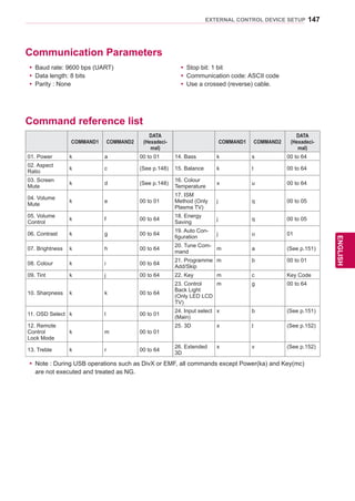 147
ENGENGLISH
EXTERNAL CONTROL DEVICE SETUP
Command reference list
Communication Parameters
yy Baud rate: 9600 bps (UART)
yy Data length: 8 bits
yy Parity : None
yy Stop bit: 1 bit
yy Communication code: ASCII code
yy Use a crossed (reverse) cable.
yy Note : During USB operations such as DivX or EMF, all commands except Power(ka) and Key(mc)
are not executed and treated as NG.
COMMAND1 COMMAND2
DATA
(Hexadeci-
mal)
COMMAND1 COMMAND2
DATA
(Hexadeci-
mal)
01. Power k a 00 to 01 14. Bass k s 00 to 64
02. Aspect
Ratio
k c (See p.148) 15. Balance k t 00 to 64
03. Screen
Mute
k d (See p.148)
16. Colour
Temperature
x u 00 to 64
04. Volume
Mute
k e 00 to 01
17. ISM
Method (Only
Plasma TV)
j q 00 to 05
05. Volume
Control
k f 00 to 64
18. Energy
Saving
j q 00 to 05
06. Contrast k g 00 to 64
19. Auto Con-
figuration
j u 01
07. Brightness k h 00 to 64
20. Tune Com-
mand
m a (See p.151)
08. Colour k i 00 to 64
21. Programme
Add/Skip
m b 00 to 01
09. Tint k j 00 to 64 22. Key m c Key Code
10. Sharpness k k 00 to 64
23. Control
Back Light
(Only LED LCD
TV)
m g 00 to 64
11. OSD Select k l 00 to 01
24. Input select
(Main)
x b (See p.151)
12. Remote
Control
Lock Mode
k m 00 to 01
25. 3D x t (See p.152)
13. Treble k r 00 to 64
26. Extended
3D
x v (See p.152)
 