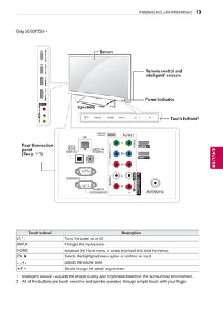 19
ENGENGLISH
ASSEMBLING AND PREPARING
Only 50/60PZ95**
1	 Intelligent sensor - Adjusts the image quality and brightness based on the surrounding environment.
2	 All of the buttons are touch sensitive and can be operated through simple touch with your finger.
Touch button2 Description
/ I Turns the power on or off.
INPUT Changes the input source.
HOME Accesses the Home menu, or saves your input and exits the menus.
OK ꔉ Selects the highlighted menu option or confirms an input.
Adjusts the volume level.
P Scrolls through the saved programmes.
ANTENNA IN
COMPONENTIN
AUDIO
R
L
Y
PB
PR
VIDEOAV IN 1
VIDEO
1
2
L/MONORAUDIO
AV IN 2
L/MONORAUDIOVIDEO
USBIN2/USBAppsUSBIN1/HDDININ3(ARC)
/DVIIN1
IN2
LAN
OPTICAL
DIGITAL
AUDIO OUT (RGB/DVI)
AUDIO IN
RGB IN (PC)
RS-232C IN
(CONTROL&SERVICE)
WIRELESS
CONTROL
IN4
INPUT HOME OK P
Rear Connection
panel
(See p.113)
Speakers
Screen
Remote control and
intelligent1
sensors
Power indicator
Touch buttons2
 