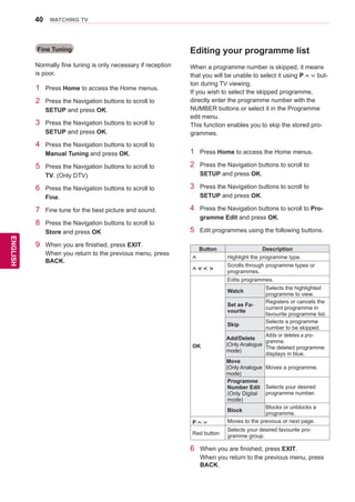 40
ENGENGLISH
WATCHING TV
Editing your programme list
1	 Press Home to access the Home menus.
2	 Press the Navigation buttons to scroll to
SETUP and press OK.
3	 Press the Navigation buttons to scroll to
SETUP and press OK.
4	 Press the Navigation buttons to scroll to Pro-
gramme Edit and press OK.
5	 Edit programmes using the following buttons.
When a programme number is skipped, it means
that you will be unable to select it using P but-
ton during TV viewing.
If you wish to select the skipped programme,
directly enter the programme number with the
NUMBER buttons or select it in the Programme
edit menu.
This function enables you to skip the stored pro-
grammes.
6	 When you are finished, press EXIT.
When you return to the previous menu, press
BACK.
Button Description
Highlight the programme type.
Scrolls through programme types or
programmes.
OK
Edits programmes.
Watch
Selects the highlighted
programme to view.
Set as Fa-
vourite
Registers or cancels the
current programme in
favourite programme list.
Skip
Selects a programme
number to be skipped.
Add/Delete
(Only Analogue
mode)
Adds or deletes a pro-
gramme.
The deleted programme
displays in blue.
Move
(Only Analogue
mode)
Moves a programme.
Programme
Number Edit
(Only Digital
mode)
Selects your desired
programme number.
Block
Blocks or unblocks a
programme.
P Moves to the previous or next page.
Red button
Selects your desired favourite pro-
gramme group.
Fine Tuning
Normally fine tuning is only necessary if reception
is poor.
1	 Press Home to access the Home menus.
2	 Press the Navigation buttons to scroll to
SETUP and press OK.
3	 Press the Navigation buttons to scroll to
SETUP and press OK.
4	 Press the Navigation buttons to scroll to
Manual Tuning and press OK.
5	 Press the Navigation buttons to scroll to
TV. (Only DTV)
6	 Press the Navigation buttons to scroll to
Fine.
7	 Fine tune for the best picture and sound.
8	 Press the Navigation buttons to scroll to
Store and press OK
9	 When you are finished, press EXIT.
When you return to the previous menu, press
BACK.
 