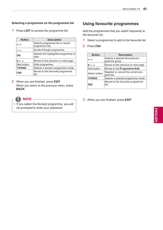 41
ENGENGLISH
WATCHING TV
Selecting a programme on the programme list
1	 Press LIST to access the programme list.
Button Description
Selects programme list or recent
programme list.
Scrolls through programme.
OK
Selects the highlighted programme to
view.
P Moves to the previous or next page.
Red button Edits programme.
TV/RAD Selects a desired programme mode.
FAV
Moves to the favourite programme
list.
2	 When you are finished, press EXIT.
When you return to the previous menu, press
BACK.
yy If you select the blocked programme, you will
be prompted to enter your password.
Using favourite programmes
Add the programmes that you watch frequently to
the favourite list.
1	 Select a programme to add to the favourite list.
2	 Press FAV.
Button Description
Selects a desired favourite pro-
gramme group.
P Moves to the previous or next page.
Red button Moves to the Programme Edit.
Green button
Register or cancel the current pro-
gramme.
TV/RAD Selects a desired programme mode.
FAV
Moves to the favourite programme
list.
3	 When you are finished, press EXIT.NOTE
 