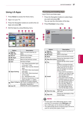 57
ENGENGLISH
ENTERTAINMENT
Purchasing and Installing Apps.
Log in first to purchase apps.
1 Press the Navigation buttons to select Apps
you want and press OK.
You can see the information of the App.
2 Press Purchase to buy a App.
Option Description
1
Sign In,
Sign Out
Sign in or out to use the LG
Apps.
2 My Apps Move to My Apps.
3 Back Move to the previous screen.
4 App description
Shows the description of the
current Apps.
5 Fee
Shows the fee of the current
app.
6 Install
Install or purchase the App.
You can purchase an app on
either your PC or TV, but it
can be installed and played
only on the TV.
yy If you want to purchase a
paid app, you need to sign
up as a paid member on
www.lgtvapp.com.
yy If you don't have enough
available space on your TV,
you can download apps to
the USB storage device.
yy You can play, delete or
move the apps stored on
the USB storage device
onto the My Apps screen.
7 Rate this App
Rate the app you purchased
with stars.
8 App info.
Shows the information of the
current Apps.
Using LG Apps
1 Press Home to access the Home menu.
2 Sign in on your TV.
3 Press the Navigation buttons to scroll to the LG
Apps and press OK.
4 Edit the Apps by using following menu.
Option Description
1
Sign In,
Sign Out
Sign in or out to use the LG
Apps.
2 Search Search the LG Apps.
3 My Apps Moves to My Apps.
4 Back Move to the previous screen.
5 Exit Exit the LG Apps.
6 Apps Sorting
yy HOT: Most downloaded apps
in the past 7 days
yy NEW: Most recently released
apps
yy TOP PAID: Most downloaded
paid apps
yy TOP FREE: Most download-
ed free apps
yy ALL: Alphabetical order
yy Moves to the previous or next
page using P button.
7
Apps Category
Shows the LG Apps category
(All, Game, Entertainment, Life,
Education, News/info.)
8 Live TV Watches the current programme.
SearchSign In
HOT
NEW
TOP
PAID
LG Apps My Apps Back Exit
1 2 3 4 5
7
8 6
All Game Entertainment Life Education News/info.
Colouring
Sight Test
Yoga
Wine Sound
National Flag
MahJong
Unit Convertor
Fitness
Horoscope
TIE
COLOUR
GEMS Quest
Tarot
Calendar
First Aid
yy To store apps in the USB storage device, make
sure that it is connected to the USB Apps port.
yy Up to 1000 apps can be stored as USB apps.
yy The USB storage device containing apps cannot be
used for storing other types of data.
NOTE
Horoscope
Game
� lgtv2011 � My Apps Back
Free
Install
Rate this App
SUN
Final update date
2011/1/2
Version 1.0
3 Mbyte
0 Ratings
★ ★ ★ ★ ★
Horoscope is classical game.
ꔍ
5
6
7 4
1 2 3
8
 