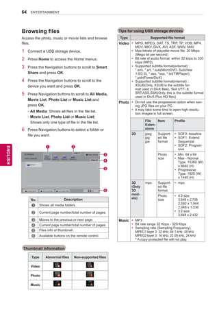 64
ENGENGLISH
ENTERTAINMENT
Browsing files
Access the photo, music or movie lists and browse
files.
Tips for using USB storage devices
Type Supported file format
Video yy MPG, MPEG, DAT, TS, TRP, TP, VOB, MP4,
MOV, MKV, DivX, AVI, ASF, WMV, M4V
yy Max bitrate of playable movie file: 20 Mbps
(Mega bit per second)
yy Bit rate of audio format: within 32 kbps to 320
kbps (MP3)
yy Supported subtitle format(external) :
*.smi, *.srt, *.sub(MicroDVD, SubView
1.0/2.0), *.ass, *ssa, *.txt(TMPlayer),
*.psb(PowerDivX)
yy Supported subtitle format(internal) :
XSUB(Only, XSUB is the subtitle for-
mat used in DivX files), Text UTF- 8,
SRT,ASS,SSA(Only, this is the subtitle format
used in DivX-Plus HD files)
Photo yy Do not use the progressive option when sav-
ing JPG files on your PC.
yy It may take some time to open high-resolu-
tion images in full screen.
File
Exten-
sions
Item Profile
2D jpeg
jpg
jpe
Support-
ed file
format
yy SOF0: baseline
yy SOF1: Extend
Sequential
yy SOF2: Progres-
sive
Photo
size
yy Min: 64 x 64
yy Max - Normal
Type: 15360 (W)
x 8640 (H)
yy Progressive
Type: 1920 (W)
x 1440 (H)
3D
(Only
3D
mod-
els)
mpo Support-
ed file
format
yy mpo
Photo
size
yy 4:3 size:
3,648 x 2,736
2,592 x 1,944
2,048 x 1,536
yy 3:2 size:
3,648 x 2,432
Music yy MP3
yy Bit rate range 32 Kbps - 320 Kbps
yy Sampling rate (Sampling Frequency)
MPEG1 layer 3: 32 kHz, 44.1 kHz, 48 kHz
MPEG2 layer 3: 16 kHz, 22.05 kHz, 24 kHz
* A copy-protected file will not play.
1 Connect a USB storage device.
2 Press Home to access the Home menus.
3 Press the Navigation buttons to scroll to Smart
Share and press OK.
4 Press the Navigation buttons to scroll to the
device you want and press OK.
5 Press Navigation buttons to scroll to All Media,
Movie List, Photo List or Music List and
press OK.
- All Media: Shows all files in the file list.
- Movie List, Photo List or Music List:
Shows only one type of file in the file list.
6 Press Navigation buttons to select a folder or
file you want.
No. Description
1 Shows all media folders.
2 Current page number/total number of pages.
3 Moves to the previous or next page.
4 Current page number/total number of pages.
5 Files info or thumbnail.
6 Available buttons on the remote control.
Thumbnail information
Type Abnormal files Non-supported files
Video
Photo
Music
Page 1/1
All Media
USB1 External
Page 1/2
Page Change
Change device Go to root folder Go to upper folder Exit
Drive 1
All Media Movie List Photo List Music List
1 2
4
3
5
6
 