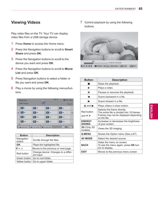65
ENGENGLISH
ENTERTAINMENT
Viewing Videos 7 Control playback by using the following
buttons.
Button Description
� Stops the playback.
� Plays a video.
� Pauses or resumes the playback.
ꕚ Scans backward in a file.
ꕙ Scans forward in a file.
� and ꕙ Plays videos in slow motion.
Red button
and  
Selects the frame directly.
The entire file is divided into 10 frames.
Frames may not be displayed depending
on the file.
ENERGY
SAVING
Increases or decreases the brightness
of your screen.
3D (Only 3D
models)
Views the 3D imaging.
Q.MENU Shows the Option menu (See p.67).
AV MODE Select the desired source.
BACK
Hides the menu on screen.
To see the menu again, press OK but-
ton to display.
EXIT Moves to the previous menu screen.
Play video files on the TV. Your TV can display
video files from a USB storage device.
1 Press Home to access the Home menu.
2 Press the Navigation buttons to scroll to Smart
Share and press OK.
3 Press the Navigation buttons to scroll to the
device you want and press OK.
4 Press the Navigation buttons to scroll to Movie
List and press OK.
5 Press Navigation buttons to select a folder or
file you want and press OK.
6 Play a movie by using the following menus/but-
tons.
01:02:30 / 02:30:25
Chapter Option Hide Exit
Page 1/1
Movie List
USB2 External Drive1 Page 1/2
Page Change
M1 M2 M3 M4
M5 M6 M7 M8
M9 M10 M11 M12
M13 M14 M15 M16
Change device Go to root folder Go to upper folder Exit
Button Description
Navigation
button
Scrolls through the files.
OK Plays the highlighted file.
P Moves to the previous or next page.
Red button
Change device: Changes to a differ-
ent input.
Green button Go to root folder.
Yellow button Go to upper folder.
 
