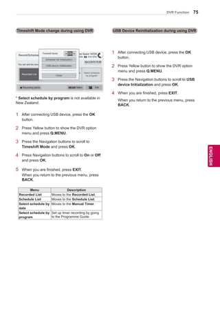 75
ENGENGLISH
DVR Function
USB Device Reinitialization during using DVR
1	 After connecting USB device, press the OK
button.
2	 Press Yellow button to show the DVR option
menu and press Q.MENU.
3	 Press the Navigation buttons to scroll to USB
device Initialization and press OK.
4	 When you are finished, press EXIT.
When you return to the previous menu, press
BACK.
1	 After connecting USB device, press the OK
button.
2	 Press Yellow button to show the DVR option
menu and press Q.MENU.
3	 Press the Navigation buttons to scroll to
Timeshift Mode and press OK.
4	 Press Navigation buttons to scroll to On or Off
and press OK.
5	 When you are finished, press EXIT.
When you return to the previous menu, press
BACK.
Menu Description
Recorded List Moves to the Recorded List.
Schedule List Moves to the Schedule List.
Select schedule by
date
Moves to the Manual Timer.
Select schedule by
program
Set up timer recording by going
to the Programme Guide.
Timeshift Mode change during using DVR
Record/Schedule
You can see the recorded TV.
Free Space 100GB
79h 03m 31h 37m
Apr.2 2010 15:30
Recorded List Schedule List
Select schedule
by date
Select schedule
by program
Option Exit
� Recording starts.
Timeshift Mode On
Schedule list Initialization
USB device Initialization
Close
◄ ►
Recording starts
* Select schedule by program is not available in
New Zealand.
 