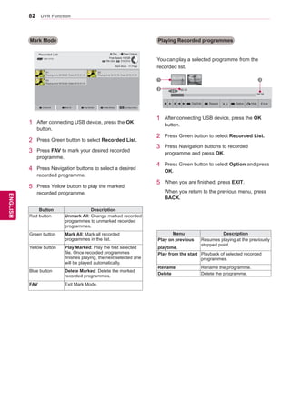 82
ENGENGLISH
DVR Function
Mark Mode
1 After connecting USB device, press the OK
button.
2 Press Green button to select Recorded List.
3 Press FAV to mark your desired recorded
programme.
4 Press Navigation buttons to select a desired
recorded programme.
5 Press Yellow button to play the marked
recorded programme.
Recorded List
USB1 XTICK
Mark Mode 1/1 Page
Page Change
� Unmark All � Mark All � Play Marked � Delete Marked Exit Mark Mode
Play
Free Space 100GB
79h 03m 31h 37m
D1
Playing time 00:02:30 /Date:2010.01.01
D2
Playing time 00:02:30 /Date:2010.01.01
D3
Playing time 00:02:30 /Date:2010.01.01
Button Description
Red button Unmark All: Change marked recorded
programmes to unmarked recorded
programmes.
Green button Mark All: Mark all recorded
programmes in the list.
Yellow button Play Marked: Play the first selected
file. Once recorded programmes
finishes playing, the next selected one
will be played automatically.
Blue button Delete Marked: Delete the marked
recorded programmes.
FAV Exit Mark Mode.
Playing Recorded programmes
You can play a selected programme from the
recorded list.
1 After connecting USB device, press the OK
button.
2 Press Green button to select Recorded List.
3 Press Navigation buttons to recorded
programme and press OK.
4 Press Green button to select Option and press
OK.
5 When you are finished, press EXIT.
When you return to the previous menu, press
BACK.
Menu Description
Play on previous
playtime.
Resumes playing at the previously
stopped point.
Play from the start Playback of selected recorded
programmes.
Rename Rename the programme.
Delete Delete the programme.
USB
00:35
05:35
��
� � � ꕚ ꕙ � Clip-Edit � Repeat � Option ꕉ Hide Exit
2
31
 