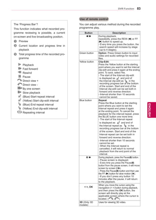 83
ENGENGLISH
DVR Function
Use of remote control
	Playback
	Fast forward
	Rewind
	Pause
	Direct view +
	Direct view -
	By one screen
	Slow playback
	(Blue) Start repeat interval
	(Yellow) Start clip-edit interval
	(Blue) End repeat interval
	(Yellow) End clip-edit interval
	Repeating interval
You can adjust various method during the recorded
programme play.
The ‘Progress Bar’?
This function indicates what recorded pro-
gramme reviewing is possible, a current
on-screen and live broadcasting position.
1 	 Preview
2 	 Current location and progress time in
playback
3 	 Total progress time of the recorded pro-
gramme
Button Description
During playback,
repeatedly, press the REW ( ) or FF
( ) button to speed up.
- Every time you press the button, the
search speed will increase by stage
(up to 4 stages).
Green button Option: Press Green button to input
video and audio settings for recorded
files.
Yellow button Clip-Edit:
Press the Yellow button at the starting
point where you want to set the Interval
clip-edit and press it again at the ending
point. To save, select Yes.
- The start of the Interval clip-edit
is displayed as and end of
the Interval clip-edit as in the
recording progress bar at the bottom
of the screen. Start and end of the
Interval clip-edit can be set both in
forward and reverse direction.
- Interval shorter than 10 seconds
cannot be saved.
Blue button Repeat:
Press the Blue button at the starting
point where you want to set the
Interval repeat and press it again
at the ending point. To cancel the
playback for the interval repeat, press
the BLUE button one more time.
- The start of the Interval repeat
is displayed as and end of
the Interval repeat as in the
recording progress bar at the bottom
of the screen. Start and end of the
Interval repeat can be set both in
forward and reverse direction.
- Interval shorter than 10 seconds
cannot be set.
- When the Interval repeat is
cancelled, it will return to normal
playback from the end point of the
interval.
During playback, press the Pause( ) button.
- Pause screen is displayed.
- Every time you press the Pause( )
button from the pause screen, it will move
screen by screen ( ).
- Press the Pause( ) button and then use
the FF ( ) button for slow motion ( ).
- If you don’t press any button 10
minutes after the pause, it will return
to the playback.
, OK
When you move the cursor using the
navigation ( ) button during playback,
and then press the OK button, the
screen will directly play at the
applicable screen where the cursor is
located. ( )
3D (Only 3D
models)
Uses for viewing 3D video.
 
