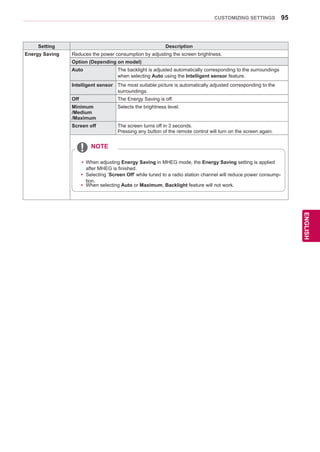 95
ENGENGLISH
CUSTOMIZING SETTINGS
Setting Description
Energy Saving Reduces the power consumption by adjusting the screen brightness.
Option (Depending on model)
Auto The backlight is adjusted automatically corresponding to the surroundings
when selecting Auto using the Intelligent sensor feature.
Intelligent sensor The most suitable picture is automatically adjusted corresponding to the
surroundings.
Off The Energy Saving is off.
Minimum
/Medium
/Maximum
Selects the brightness level.
Screen off The screen turns off in 3 seconds.
Pressing any button of the remote control will turn on the screen again.
yy When adjusting Energy Saving in MHEG mode, the Energy Saving setting is applied
after MHEG is finished.
yy Selecting ‘Screen Off’ while tuned to a radio station channel will reduce power consump-
tion.
yy When selecting Auto or Maximum, Backlight feature will not work.
NOTE
 