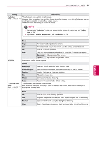 97
ENGENGLISH
CUSTOMIZING SETTINGS
Setting Description
TruMotion
(Only LED LCD TV)
*This feature is not available for all models.
Advance video technology that provides clearer, smoother images, even during fast action scenes
creating a more stable structure for a crisper picture.
TruMotion works with all inputs except PC mode.
Mode
High Provides smoother picture movement.
Low Provides smooth picture movement. Use this setting for standard use.
Off Turn off TruMotion operation.
User User can adjust Judder and Blur level in TruMotion Operation, separately.
De-Judder Adjusts noise of the screen.
De-Blur Adjusts after-image of the screen.
SCREEN Customizes the PC display options.
Option
Resolution Selects a proper resolution when your PC uses.
Auto Configure Sets the TV to optimize the options automatically for the TV display.
Position Locates the image at the proper position.
Size Adjusts the image size.
Phase Eliminates horizontal streaking.
Reset Restores the options to the default setting.
LED Local Dim-
ming
(Only LED LCD TV)
*This feature is not available for all models.
After analysing the signal of the input video by areas of the screen, it adjusts the backlight to
improve the contrast ratio.
Mode
Off Turn off LED Local Dimming operation.
Low Brightens the picture and deepens black levels using the soft local dimming.
Medium Deepens black levels using the strong local dimming.
High Clears the picture and deepens black levels using the strong local dimming.
yy If you enable “TruMotion”, noise may appear on the screen. If this occurs, set “TruMo-
tion” to “Off”.
yy If you select “Picture Mode-Game ”, set “TruMotion” to “Off”.
NOTE
 
