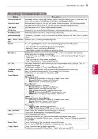 99
ENGENGLISH
CUSTOMIZING SETTINGS
Advanced image options (Depending on model)
Setting Description
Dynamic Contrast Adjusts the contrast to keep it at the best level according to the brightness of the screen. The
picture is improved by making bright parts brighter and dark parts darker.
Dynamic Colour Adjusts screen colours so that they look livelier, richer and clearer. This feature enhances
hue, saturation and luminance so that red, blue and green white look more vivid.
Clear White Make the white area of screen brighter and more white.
Skin Colour It detects the skin area of video and adjusts it to express a natural skin colour.
Noise Reduction Reduces screen noise without compromising video quality.
Super Resolution Provides a crystal-clear picture by improving the details in an area that has a blurry or unclear
picture.
MPEG Noise Reduc-
tion
Removes noise caused by compressing video.
Gamma You can adjust brightness of dark area and middle gray level area of the picture.
»» Low: Make the dark and middle gray level areas brighter.
»» Medium: Express the original picture level.
»» High: Make the dark and middle gray level area darker.
Black Level Sets black level of the screen to proper level. This function is available in the following
modes: AV (NTSC-M), HDMI or Component.
»» Auto: Sets black level of the screen to High or Low automatically according to the input
signal level.
»» Low: The reflection of the screen gets darker.
»» High: The reflection of the screen gets brighter.
Eye Care Adjusts the brightness of the screen to prevent the screen from being too bright. Dims ex-
tremely bright pictures.
This feature is enabled in “Picture Mode-Standard, Game”.
Film Mode or Real
Cinema
Makes video clips recorded in film look more natural by eliminating judder effect.
Uses this function when you watch film-originated movie contents.
This function can also work when TruMotion is off.
Colour Gamut LED LCD TV
Advanced Control
»» Maximizes the utilization of colour to increase colour quality.
»» Standard: Displays standard set of colours.
»» Wide: Increase number of colours used.
Expert Control
Displays colour domain of the signal.
»» Standard: Displays standard set of colours.
»» Wide: Increase number of colours used.
»» EBU: Mode to display EBU standard colour area.
»» SMPTE: Mode to display SMPTE standard colour area.
»» BT709: Mode to display BT709 standard colour area.
Plasma TV
Advanced Control, Expert Control
»» Maximizes the utilization of colour to increase colour quality.
»» Standard: Displays standard set of colours.
»» Wide: Increase number of colours used.
Photo mode
»» Wide: Increase number of colours used.
»» sRGB: Mode to display sRGB standard color gamut.
Edge Enhancer Shows clearer and distinctive yet natural edges of the video.
This function works well over Sharpness UI 60 value.
xvYCC This is produces richer colours.
This feature represents rich colours as much as a conventional video signal.
This function is enabled in “Picture mode - Cinema, Expert” when xvYCC signal is inputted
through HDMI.
Colour Filter This is the function to filter the specific colours of the video.
You can use the RGB filter to set colour saturation and hue accurately.
Expert Pattern This is the pattern used for expert adjustment
This function is enabled in “Picture Mode - Expert” when you watch DTV.
 