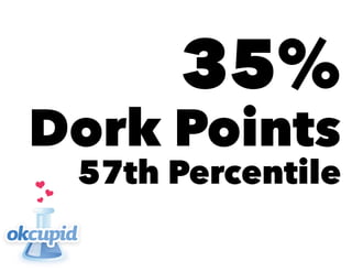 35%
Dork Points
57th Percentile
 