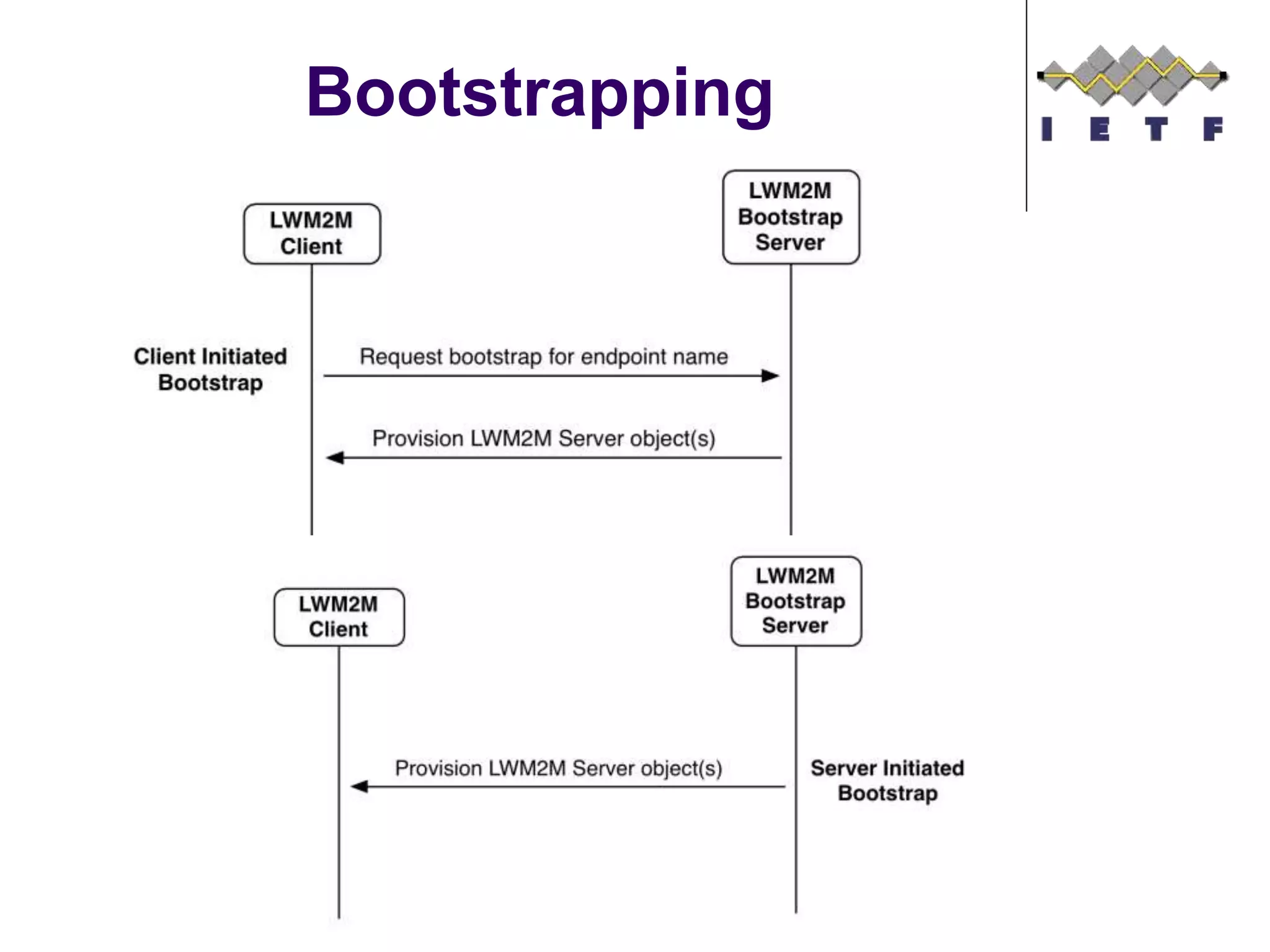 Bootstrapping
©Sensinode 2013
 
