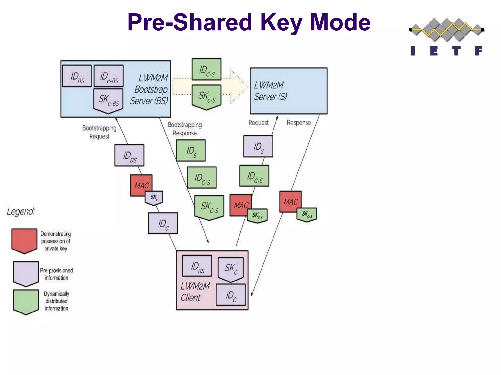 Pre-Shared Key Mode
 
